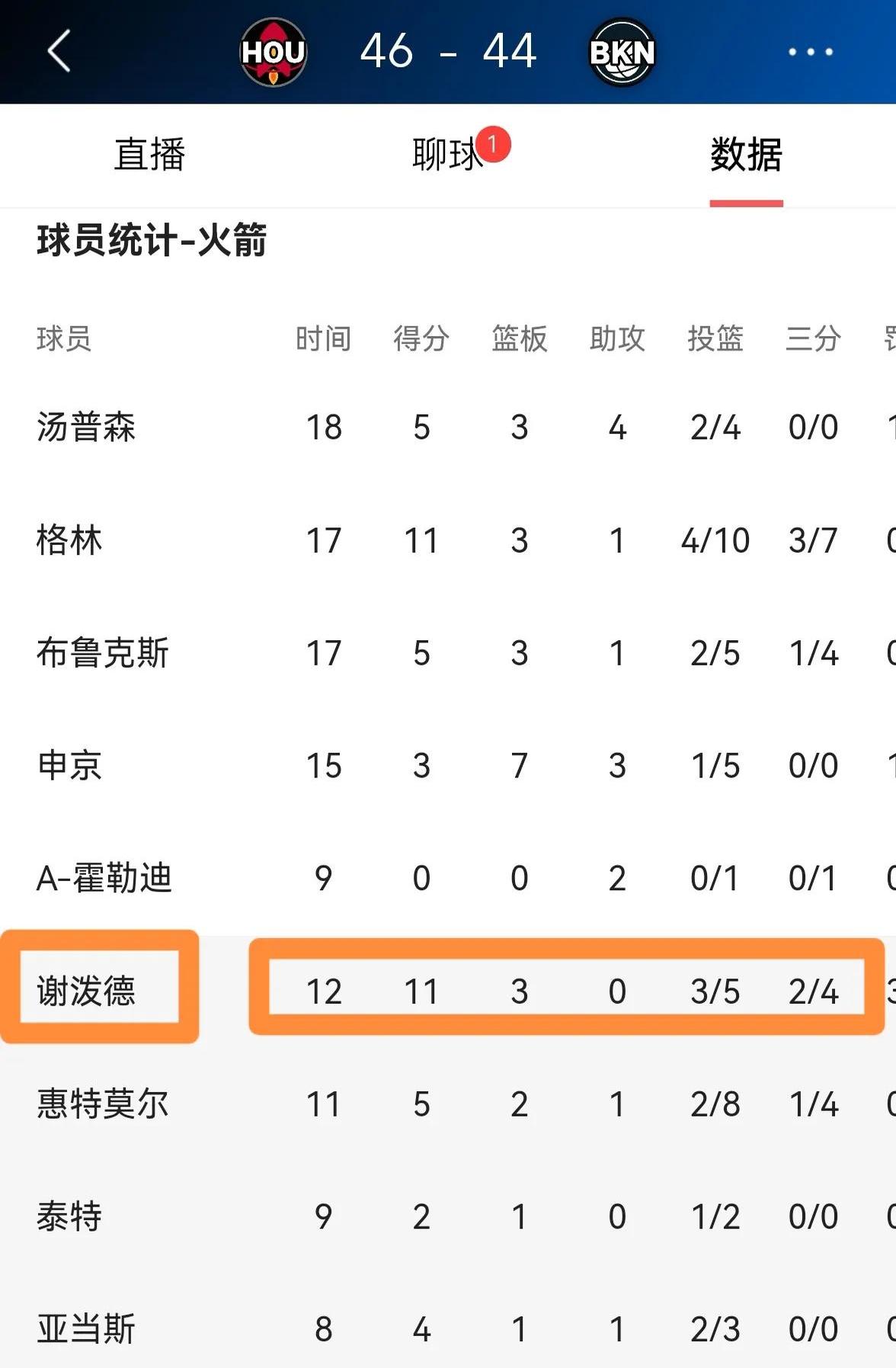 包含瓦勒伦加抢点得手，帮助球队逼平对手的词条