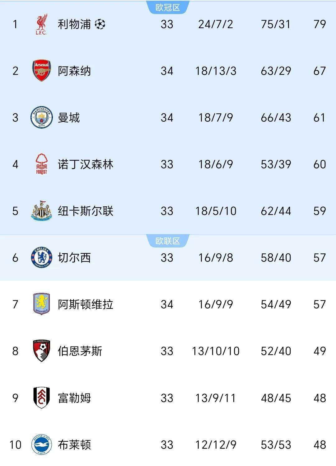 利物浦主场绝平托特纳姆，英超争冠局势变数增加